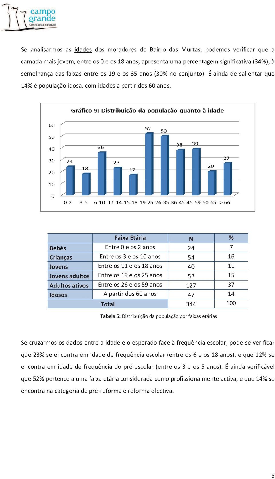 Faixa Etária N % Bebés Entre 0 e os 2 anos 24 7 Crianças Entre os 3 e os 10 anos 54 16 Jovens Entre os 11 e os 18 anos 40 11 Jovens adultos Entre os 19 e os 25 anos 52 15 Adultos ativos Entre os 26 e