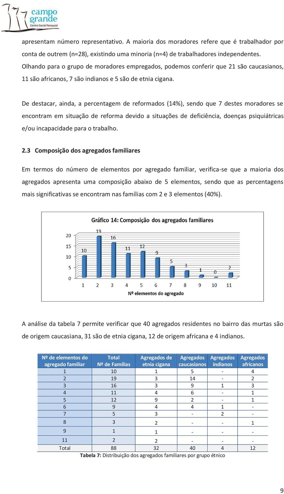 De destacar, ainda, a percentagem de reformados (14%), sendo que 7 destes moradores se encontram em situação de reforma devido a situações de deficiência, doenças psiquiátricas e/ou incapacidade para