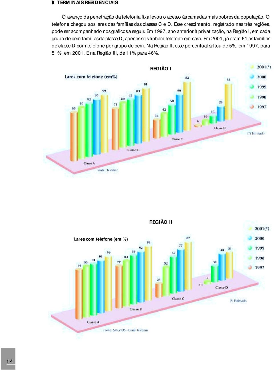 Em 1997, ano anterior à privatização, na Região I, em cada grupo de cem famílias da classe D, apenas seis tinham telefone em casa.