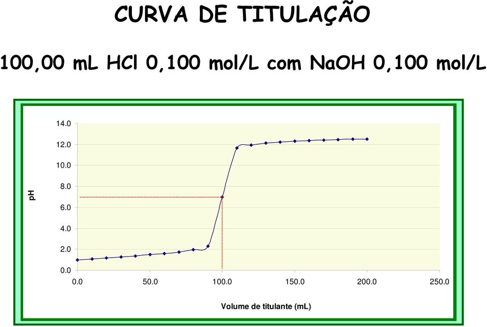 0 ph 8.0 6.0 4.0 2.0 0.0 0.0 50.0 100.