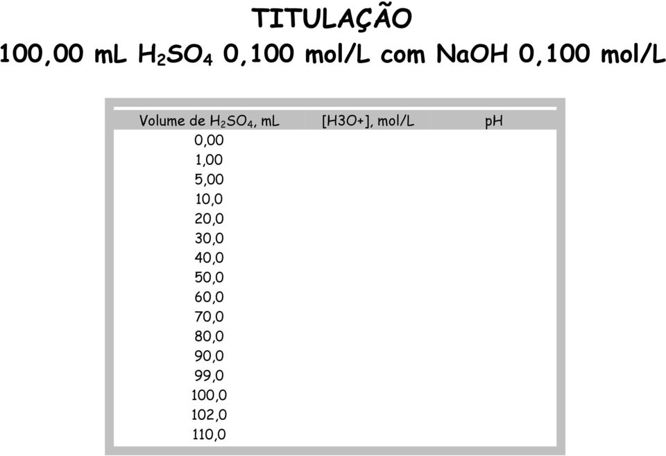 [H3O+], mol/l ph 0,00 1,00 5,00 10,0 20,0