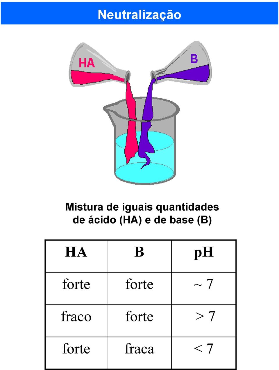 base (B) HA forte fraco forte B