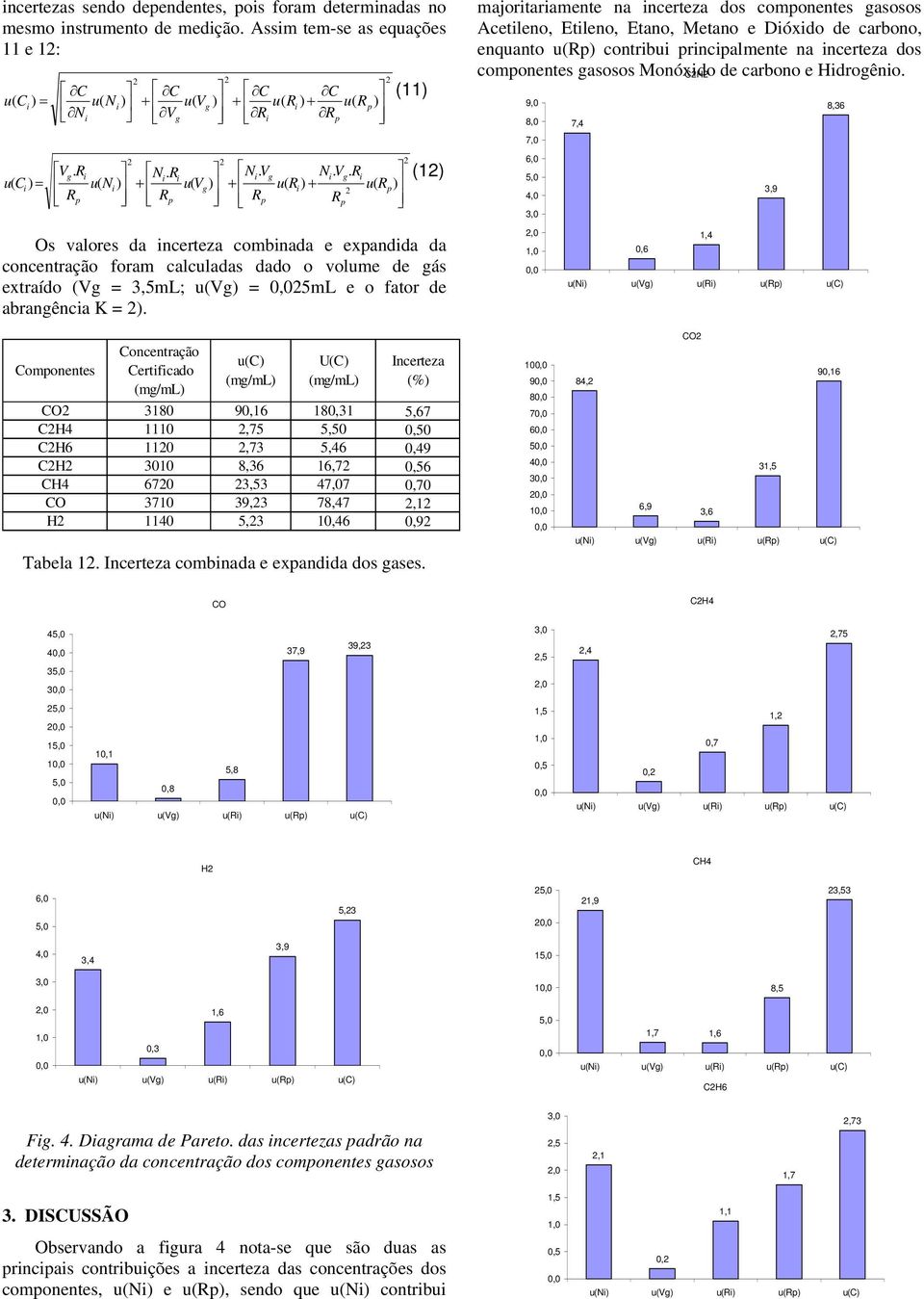 majortaramente na ncerteza dos componentes gasosos Acetleno, Etleno, Etano, Metano e Dóxdo de carbono, enquanto ) contrbu prncpalmente na ncerteza dos componentes gasosos Monóxdo de carbono e