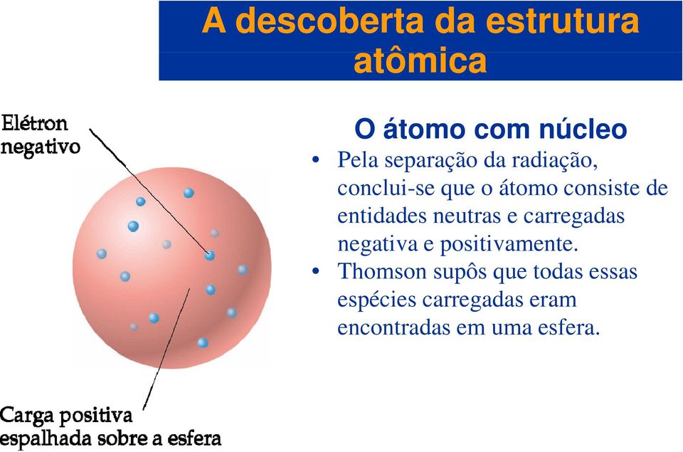 entidades neutras e carregadas negativa e positivamente.