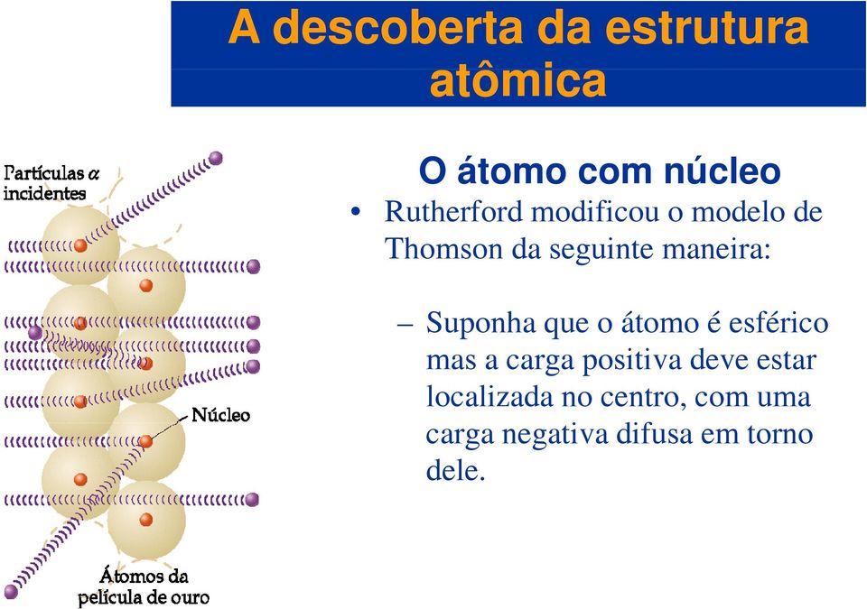 Suponha que o átomo é esférico mas a carga positiva deve