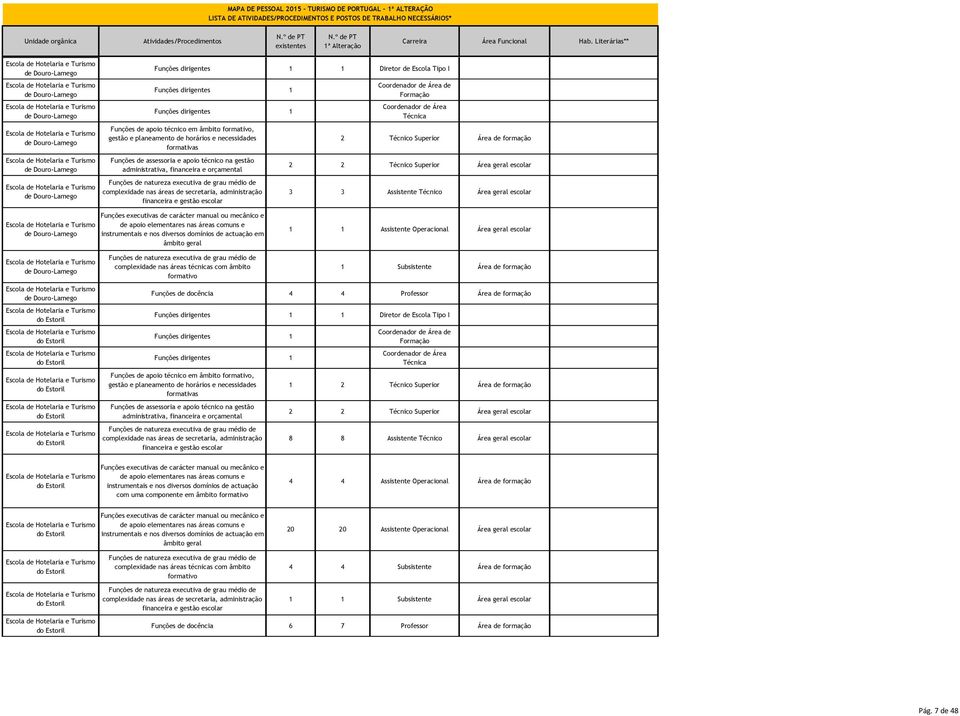 apoio técnico em âmbito, gestão e planeamento de horários e necessidades formativas Funções de assessoria e apoio técnico na gestão administrativa, financeira e orçamental Coordenador de Área de