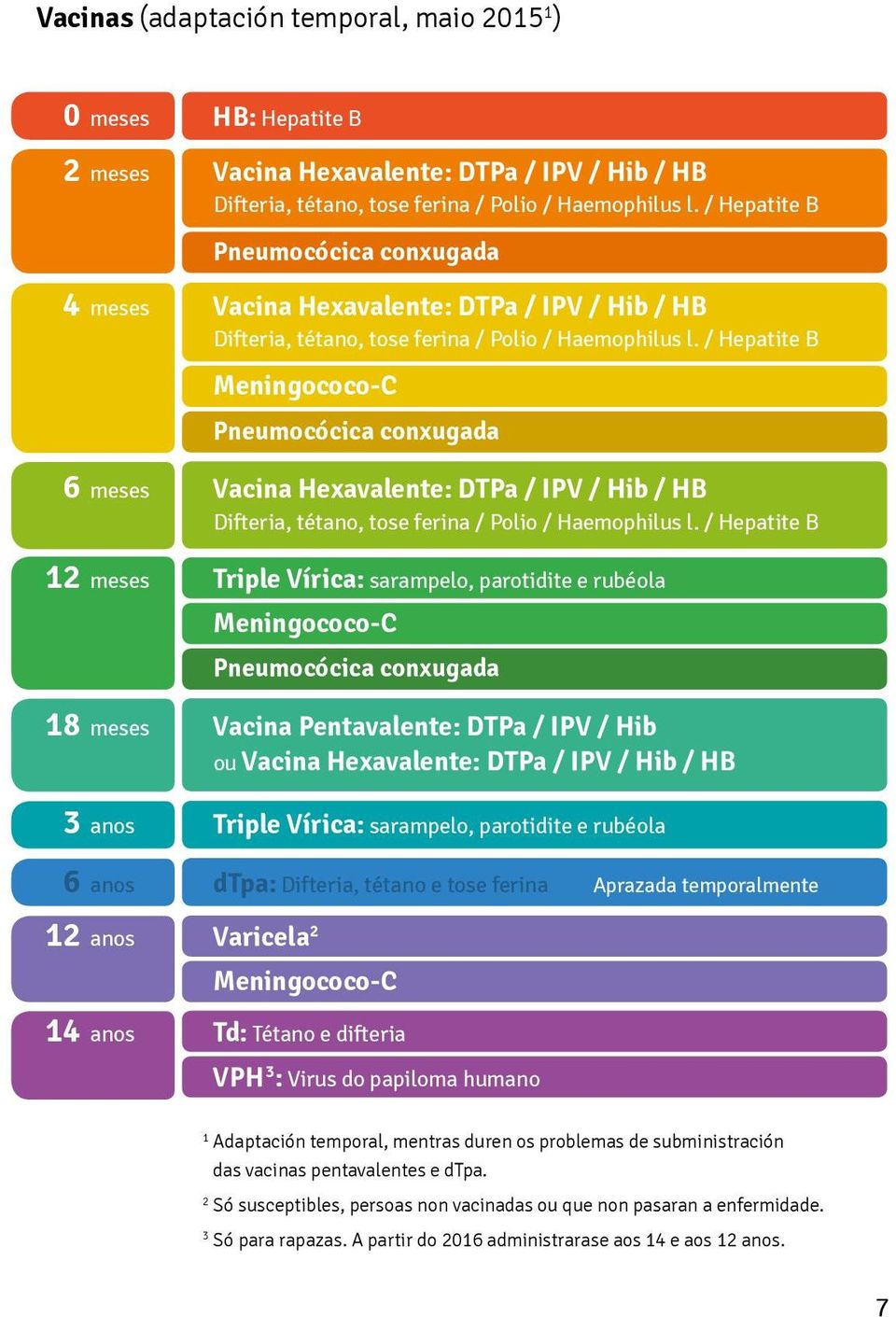 Hepatite B Meningococo-C Pneumoc cica conxugada 6 meses Vacina Hexavalente: DTPa IPV Hib HB Difteria, t tano, tose ferina Polio Haemophilus l.