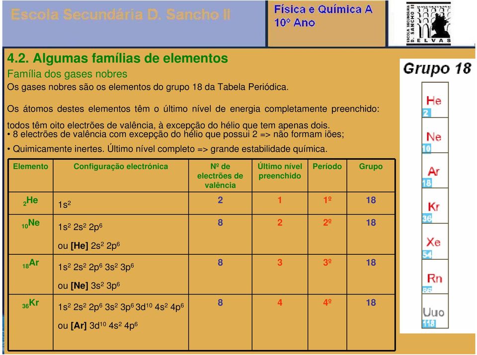 8 electrões de valência com excepção do hélio que possui 2 => não formam iões; Quimicamente inertes. Último nível completo => grande estabilidade química.