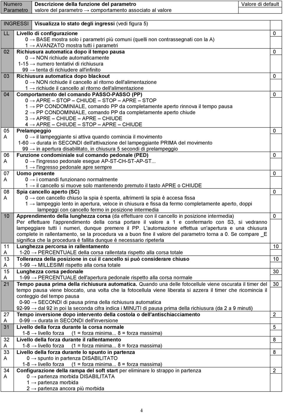 automaticamente -5 numero tentativi di richiusura 99 tenta di richiudere all'infinito 3 Richiusura automatica dopo blackout NON richiude il cancello al ritorno dell'alimentazione richiude il cancello