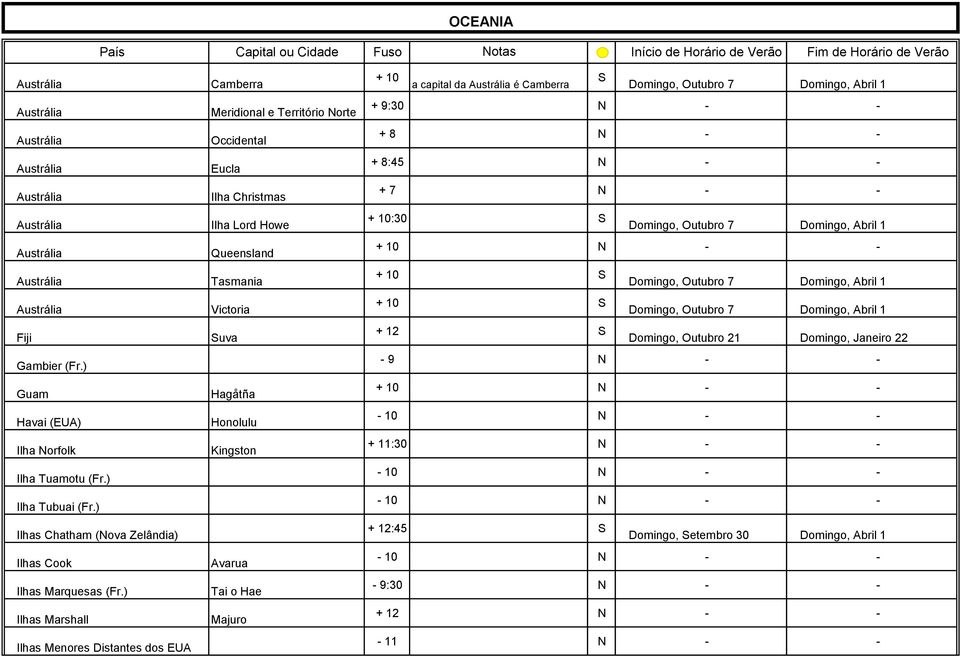) Ilhas Marshall Ilhas Menores Distantes dos Camberra Meridional e Território Norte Occidental Eucla Ilha Christmas Ilha Lord Howe Queensland Tasmania Victoria uva Hagåtña Honolulu Kingston Avarua