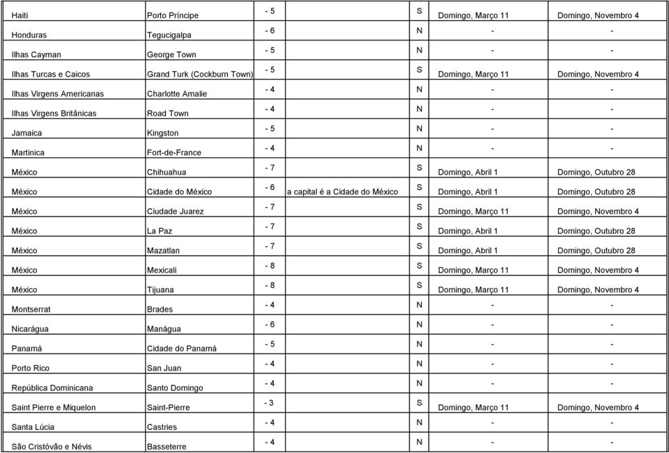 Fort-de-France Chihuahua Cidade do México Ciudade Juarez La Paz Mazatlan Mexicali Tijuana Brades Manágua Cidade do Panamá an Juan anto Domingo aint-pierre Castries Basseterre - 6 N - - - 5 N - - - 5