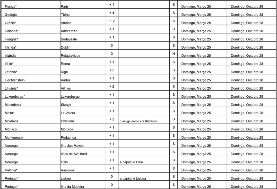 Malta* La Valeta Moldávia Chisinau + 2 o antigo nome era Kishinev Mónaco Mónaco Montenegro Podgorica Noruega Ilha Jan Mayen