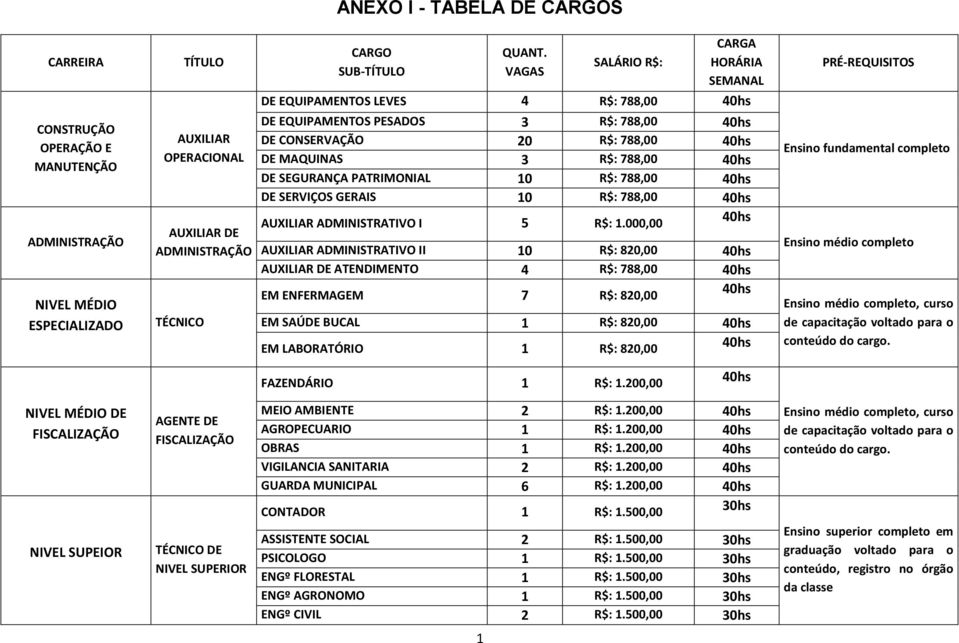 PATRIMONIAL 10 R$: 788,00 40hs DE SERVIÇOS GERAIS 10 R$: 788,00 40hs AUXILIAR ADMINISTRATIVO I 5 R$: 1.