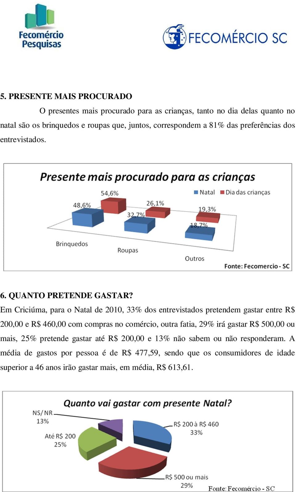 Em Criciúma, para o Natal de 2010, 33% dos entrevistados pretendem gastar entre R$ 200,00 e R$ 460,00 com compras no comércio, outra fatia, 29% irá