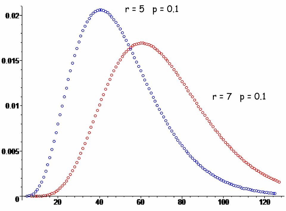 p = 0.1