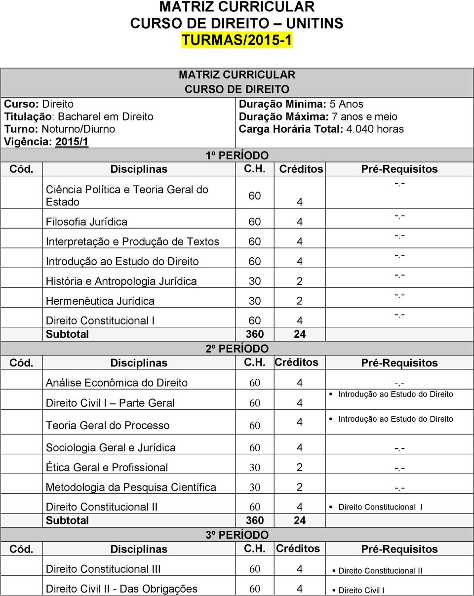 - Interpretação e Produção de Textos 60 4 -.- Introdução ao Estudo do Direito 60 4 -.- História e Antropologia Jurídica 30 2 -.- Hermenêutica Jurídica 30 2 -.- Direito Constitucional I 60 4 -.