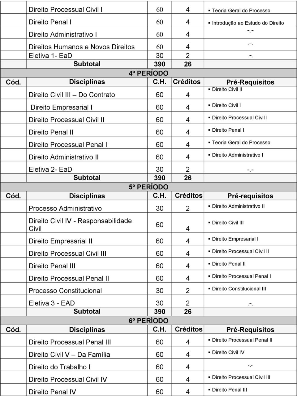 Créditos Pré-Requisitos Direito Civil III Do Contrato 60 4 Direito Civil II Direito Empresarial I 60 4 Direito Civil I Direito Processual Civil II 60 4 Direito Processual Civil I Direito Penal II 60