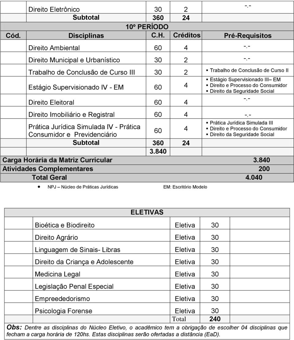 Supervisionado III EM Direito e Processo do Consumidor Direito da Seguridade Social Direito Imobiliário e Registral 60 4 -.- -.