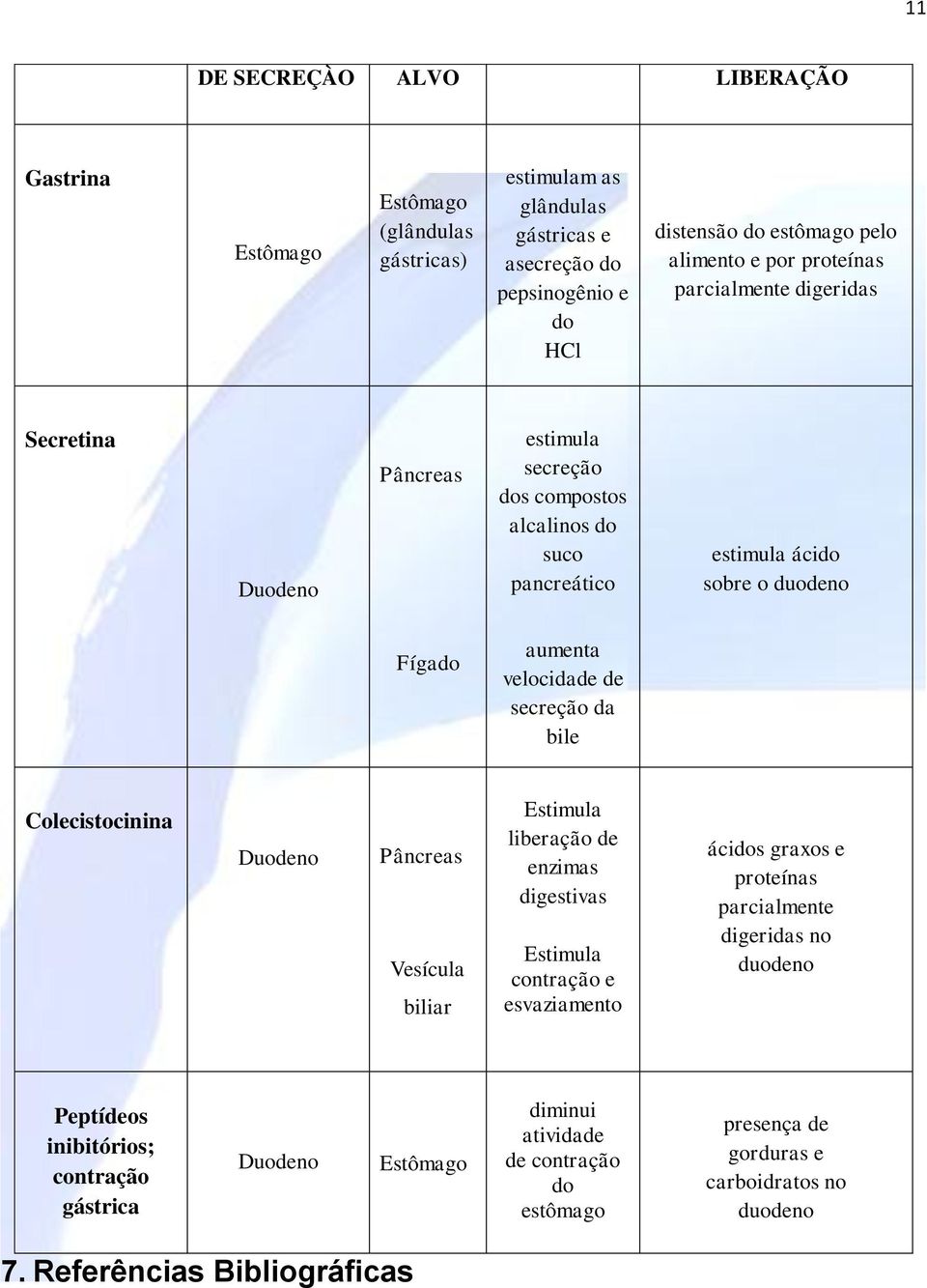 secreção da bile Colecistocinina Duodeno Pâncreas Vesícula biliar Estimula liberação de enzimas digestivas Estimula contração e esvaziamento ácidos graxos e proteínas parcialmente