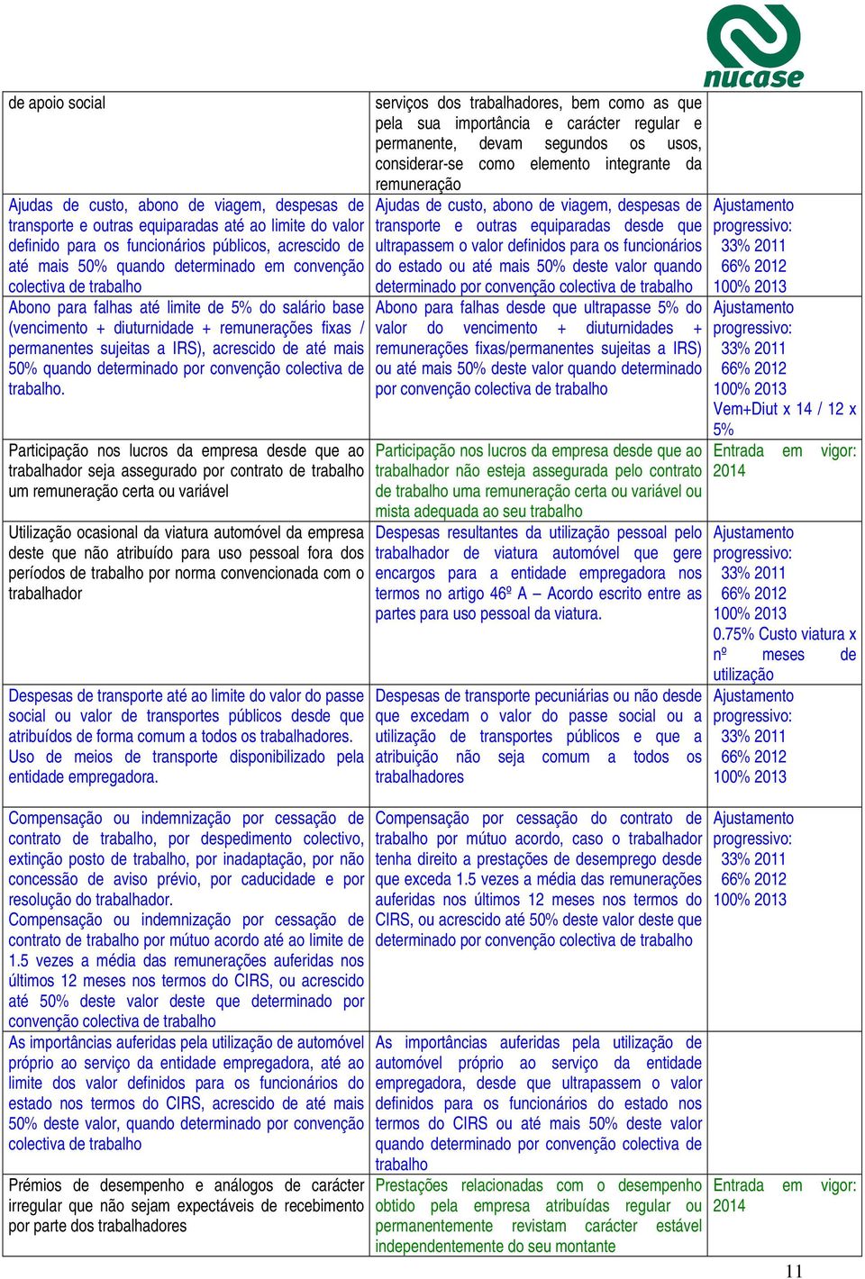 50% quando determinado por convenção colectiva de trabalho.