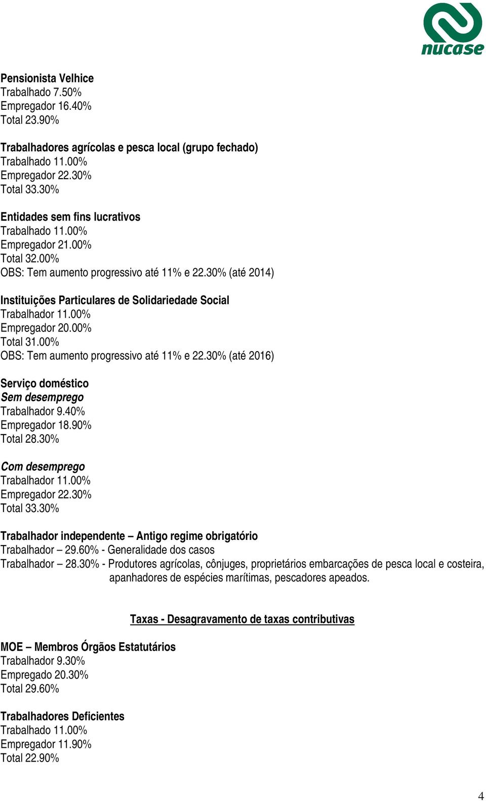 30% (até 2014) Instituições Particulares de Solidariedade Social Trabalhador 11.00% Empregador 20.00% Total 31.00% OBS: Tem aumento progressivo até 11% e 22.