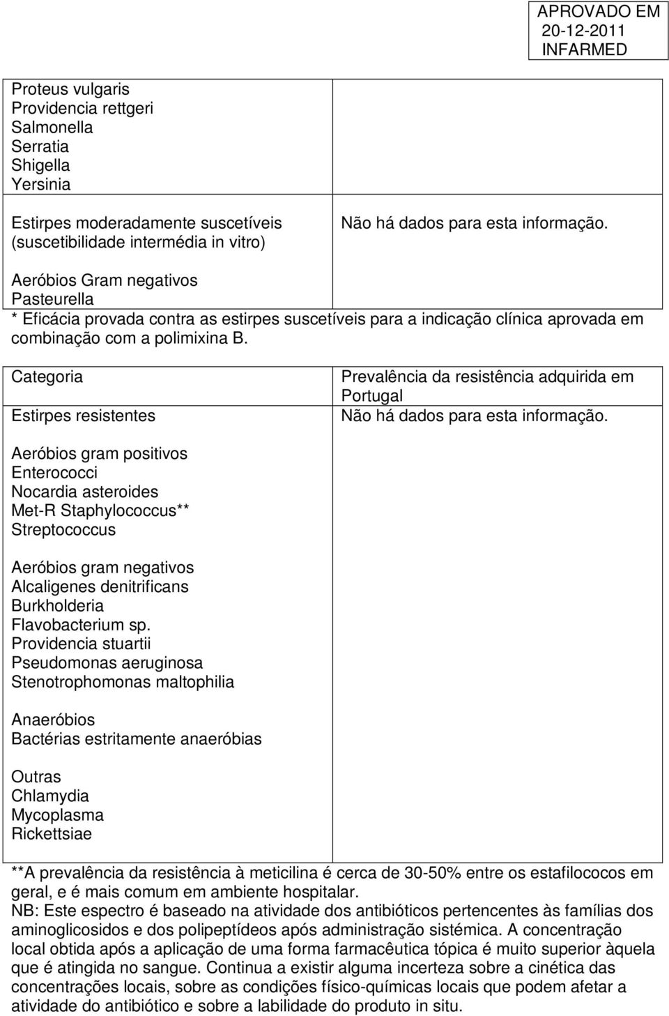 Categoria Estirpes resistentes Prevalência da resistência adquirida em Portugal Não há dados para esta informação.