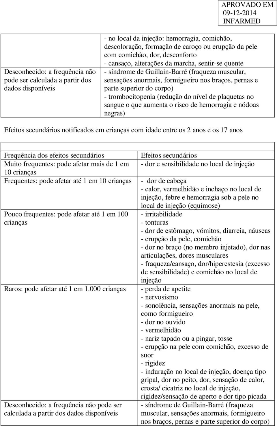 trombocitopenia (redução do nível de plaquetas no sangue o que aumenta o risco de hemorragia e nódoas negras) Efeitos secundários notificados em crianças com idade entre os 2 anos e os 17 anos