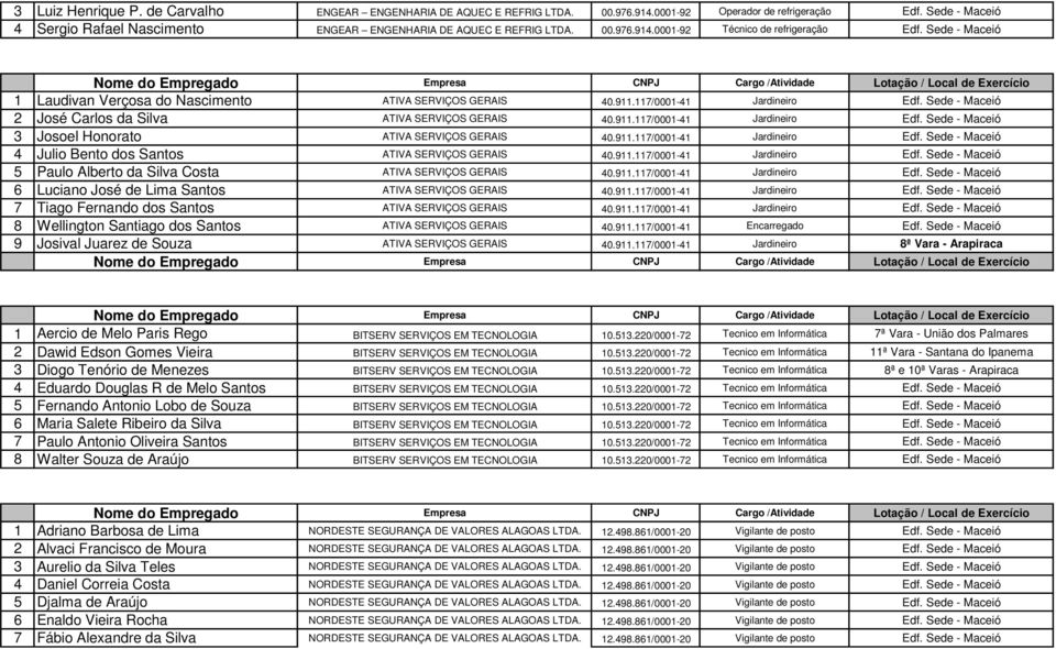 Sede - Maceió 1 Laudivan Verçosa do Nascimento ATIVA SERVIÇOS GERAIS 40.911.117/0001-41 Jardineiro Edf. Sede - Maceió 2 José Carlos da Silva ATIVA SERVIÇOS GERAIS 40.911.117/0001-41 Jardineiro Edf. Sede - Maceió 3 Josoel Honorato ATIVA SERVIÇOS GERAIS 40.