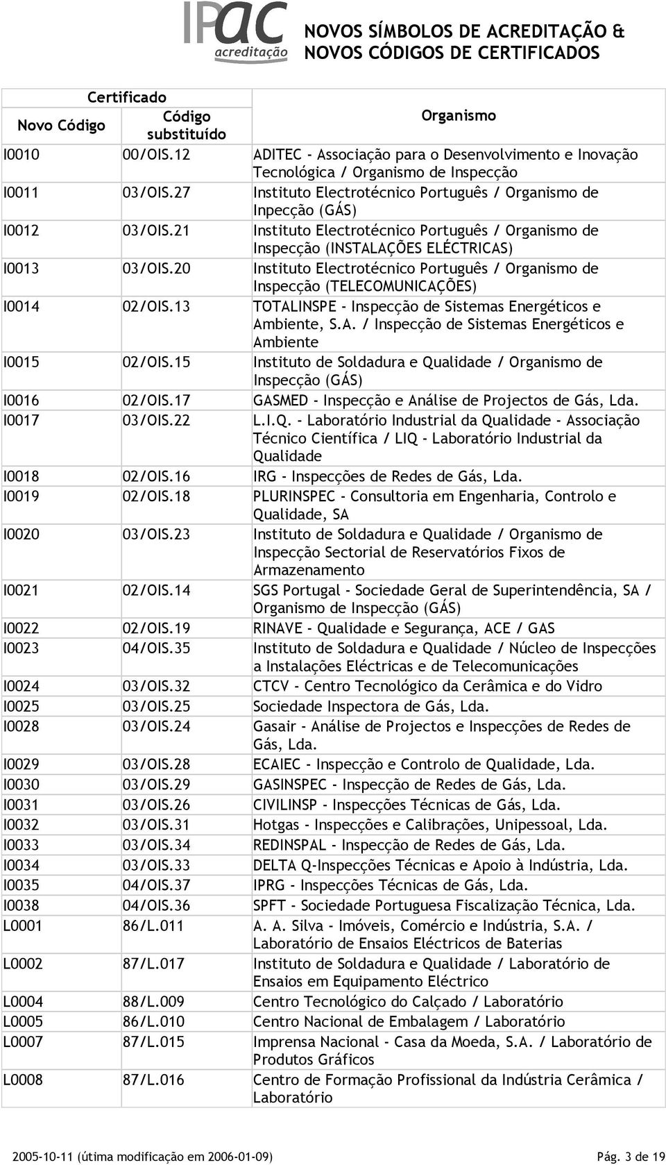 13 TOTALINSPE - Inspecção de Sistemas Energéticos e Ambiente, S.A. / Inspecção de Sistemas Energéticos e Ambiente I0015 02/OIS.15 Instituto de Soldadura e Qualidade / de Inspecção (GÁS) I0016 02/OIS.