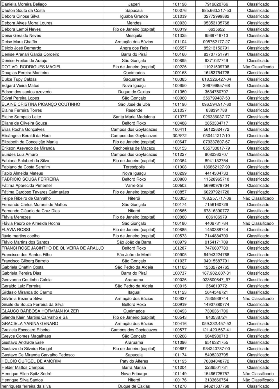 100019 6635652 Classificado Deise Geraldo Neves Mesquita 101325 8568746713 Classificado Deise Mara Chaffin Armação dos Búzios 101104 005762177-27 Classificado Délcio José Bernardo Angra dos Reis