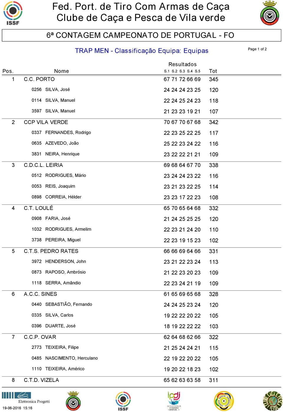 C. PORTO 67 71 72 66 69 345 0256 SILVA, José 24 24 24 23 25 120 0114 SILVA, Manuel 22 24 25 24 23 118 3597 SILVA, Manuel 21 23 23 19 21 107 2 CCP VILA VERDE 70 67 70 67 68 342 0337 FERNANDES, Rodrigo
