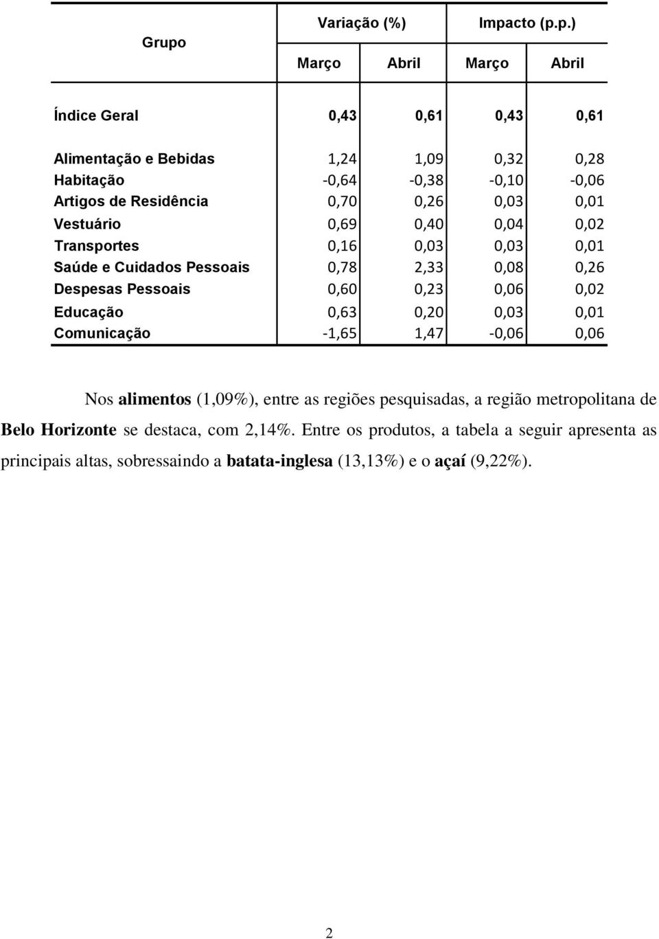 Pessoais 0,60 0,23 0,06 0,02 Educação 0,63 0,20 0,03 0,01 Comunicação -1,65 1,47-0,06 0,06 Nos alimentos (1,09%), entre as regiões pesquisadas, a região