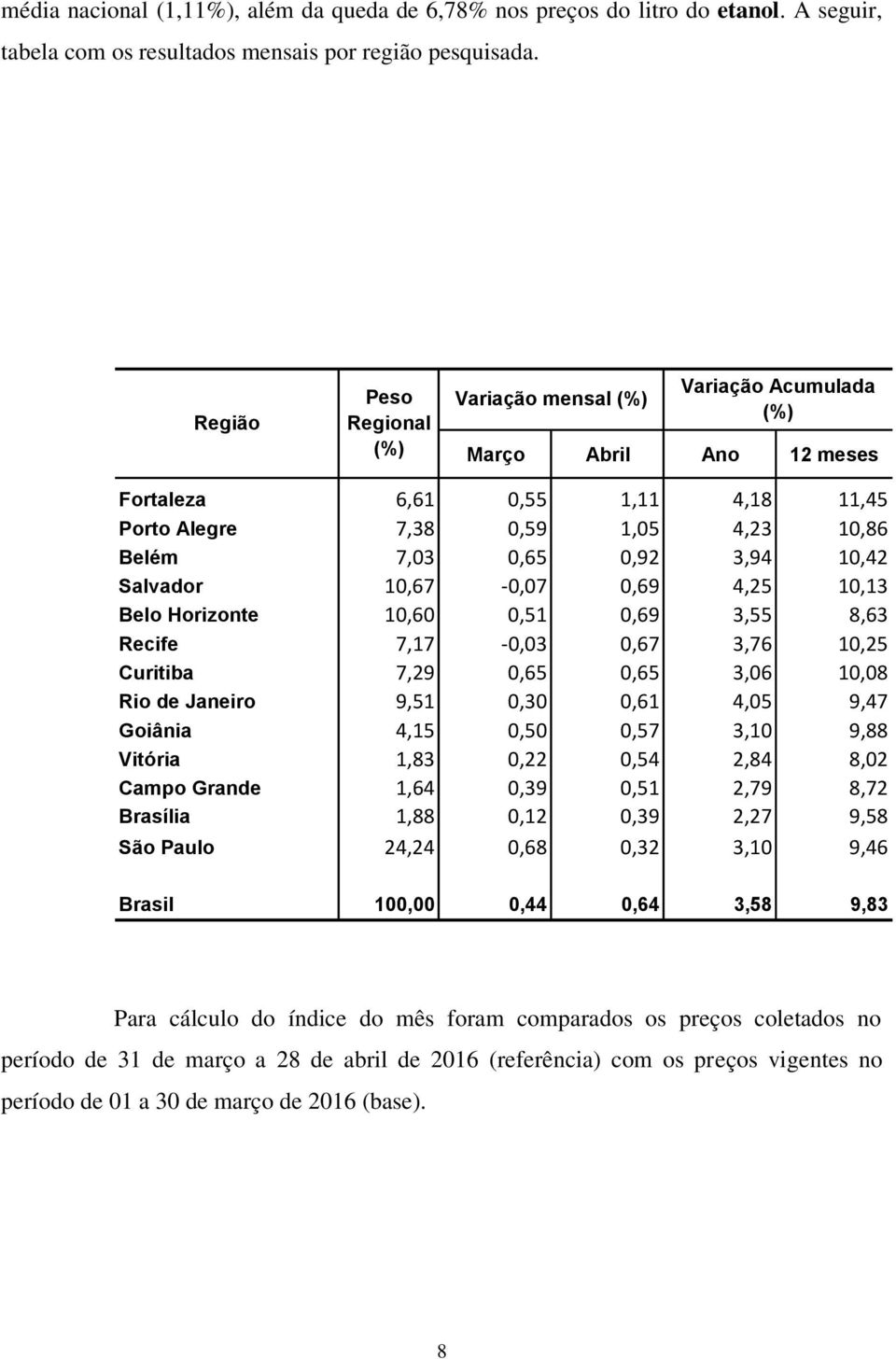 Salvador 10,67-0,07 0,69 4,25 10,13 Belo Horizonte 10,60 0,51 0,69 3,55 8,63 Recife 7,17-0,03 0,67 3,76 10,25 Curitiba 7,29 0,65 0,65 3,06 10,08 Rio de Janeiro 9,51 0,30 0,61 4,05 9,47 Goiânia 4,15