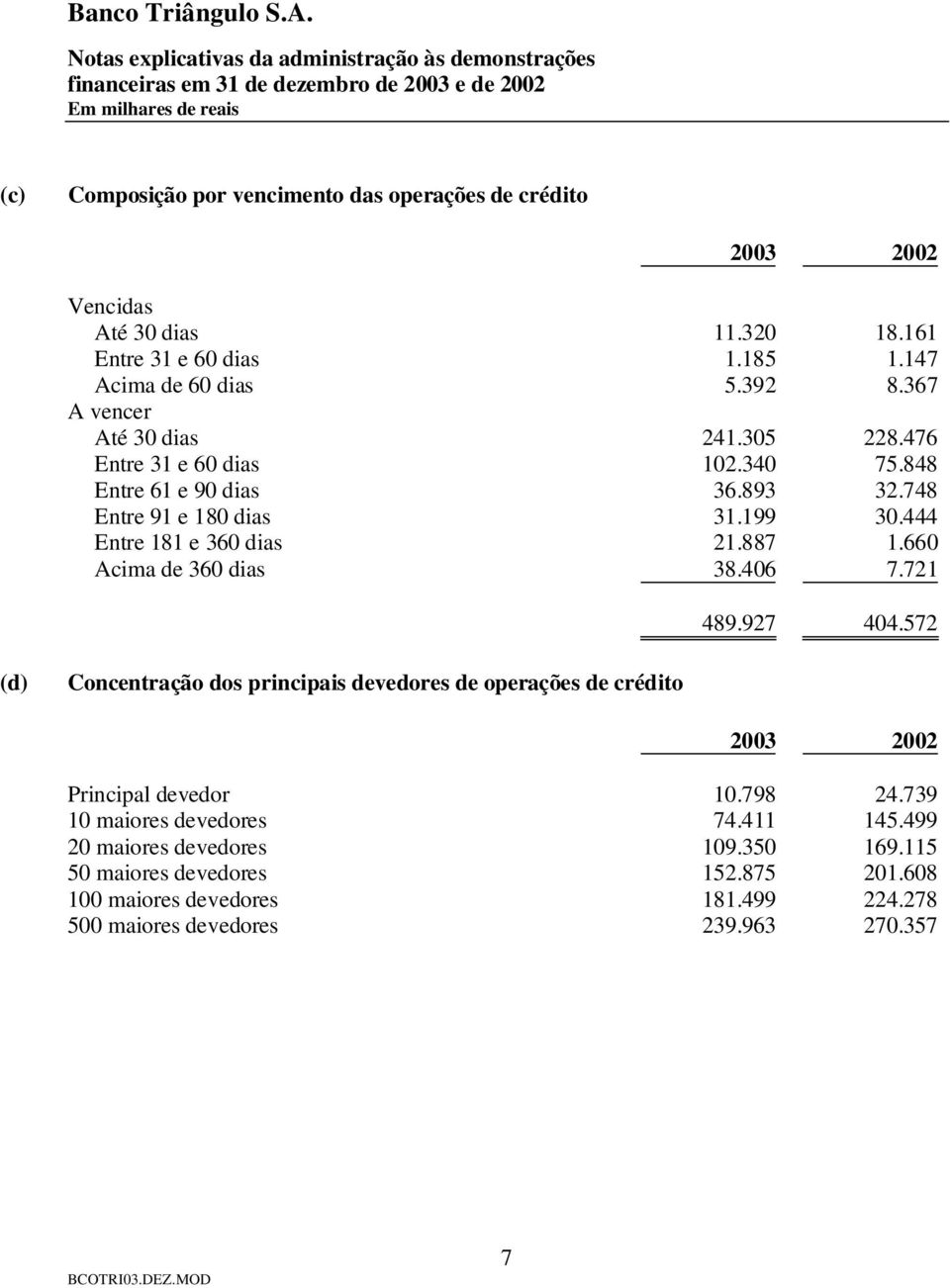 444 Entre 181 e 360 dias 21.887 1.660 Acima de 360 dias 38.406 7.721 489.927 404.