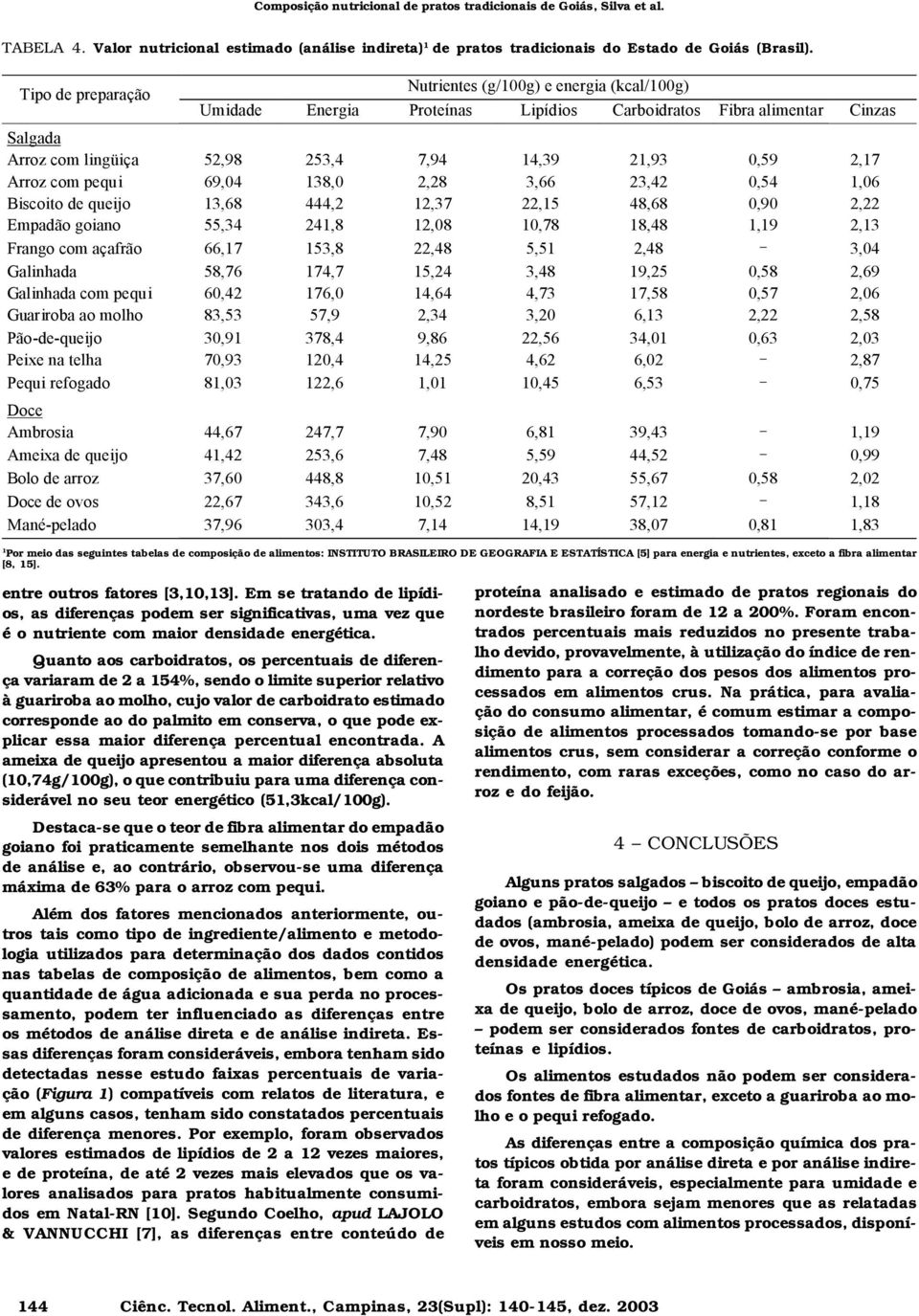 Arroz com pequi 69,04 138,0 2,28 3,66 23,42 0,54 1,06 Biscoito de queijo 13,68 444,2 12,37 22,15 48,68 0,90 2,22 Empadão goiano 55,34 241,8 12,08 10,78 18,48 1,19 2,13 Frango com açafrão 66,17 153,8