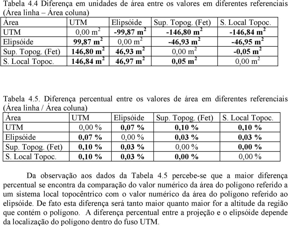 46,84 m 2 46,97 m 2 0,05 m 2 0,00 m 2 Tabela 4.5. Diferença percentual entre os valores de área em diferentes referenciais (Área linha / Área coluna) Área UTM Elipsóide Sup. Topog. (Fet) S.