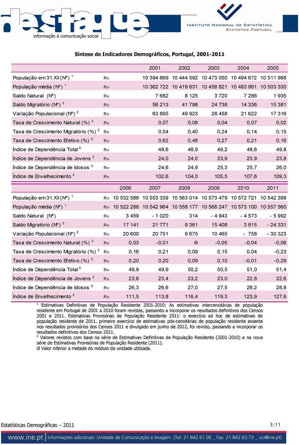 935 Saldo Migratório (Nº) 2 Rv 56 213 41 798 24 738 14 336 15 381 Variação Populacional (Nº) 2 Rv 63 895 49 923 28 458 21 622 17 316 Taxa de Crescimento Natural (%) 2 Rv 0,07 0,08 0,04 0,07 0,02 Taxa