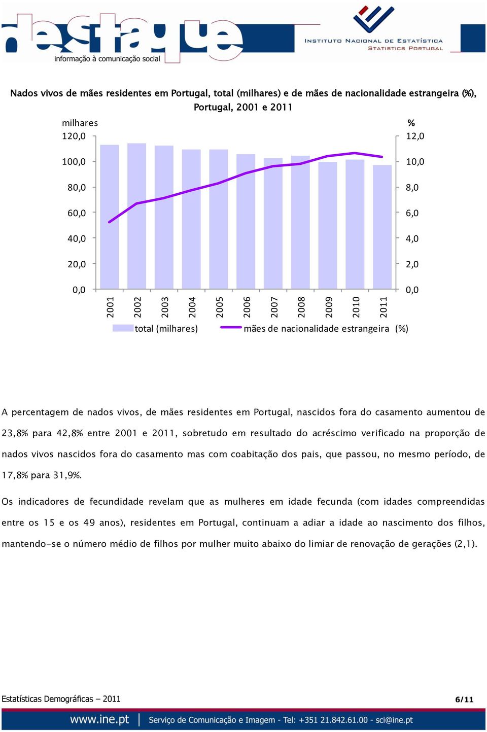 aumentou de 23,8% para 42,8% entre 2001 e, sobretudo em resultado do acréscimo verificado na proporção de nados vivos nascidos fora do casamento mas com coabitação dos pais, que passou, no mesmo