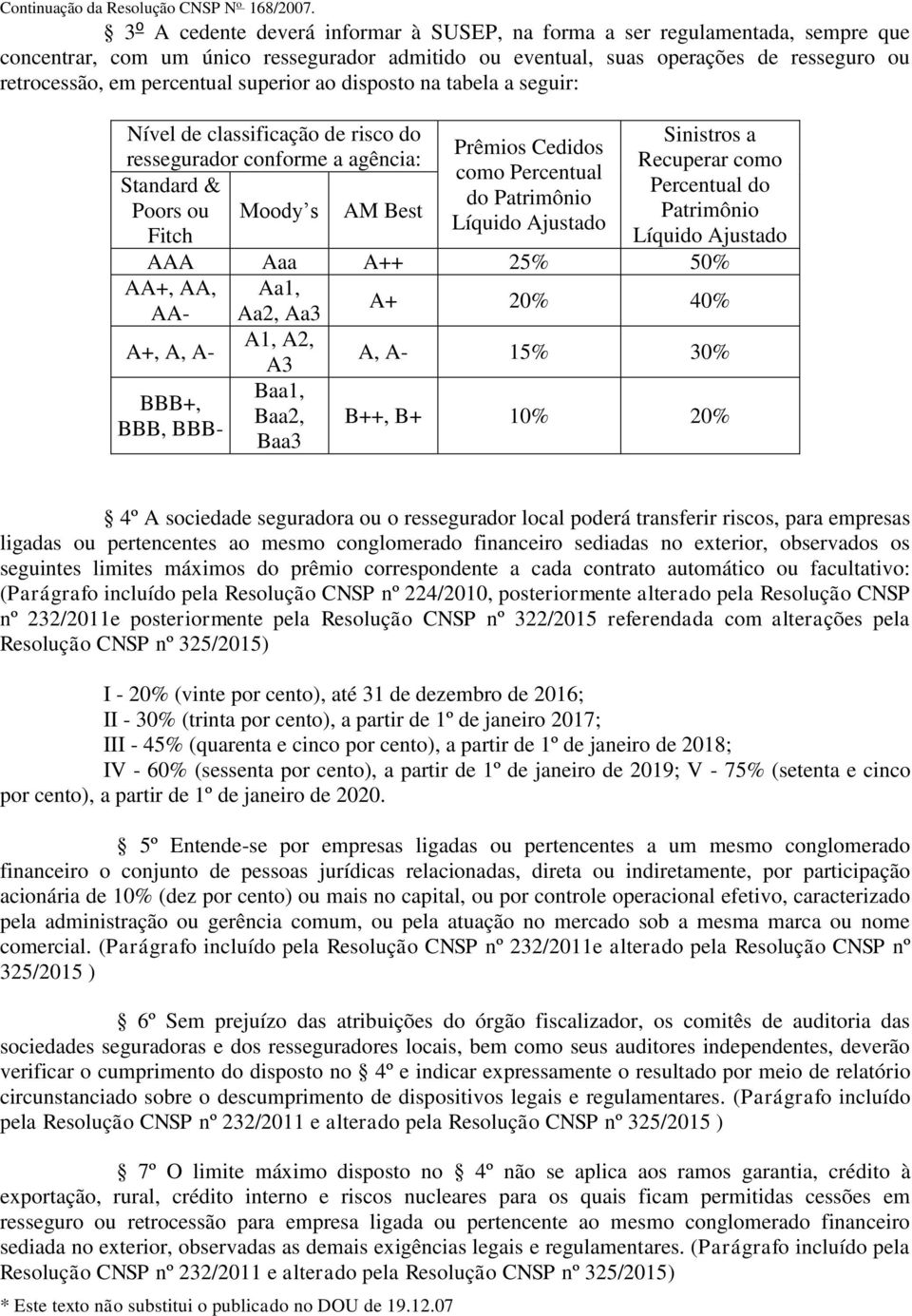 Patrimônio Poors ou Moody s AM Best Patrimônio Líquido Ajustado Fitch Líquido Ajustado AAA Aaa A++ 25% 50% AA+, AA, Aa1, A+ 20% 40% AA- Aa2, Aa3 A1, A2, A+, A, A- A, A- 15% 30% A3 Baa1, BBB+, Baa2,