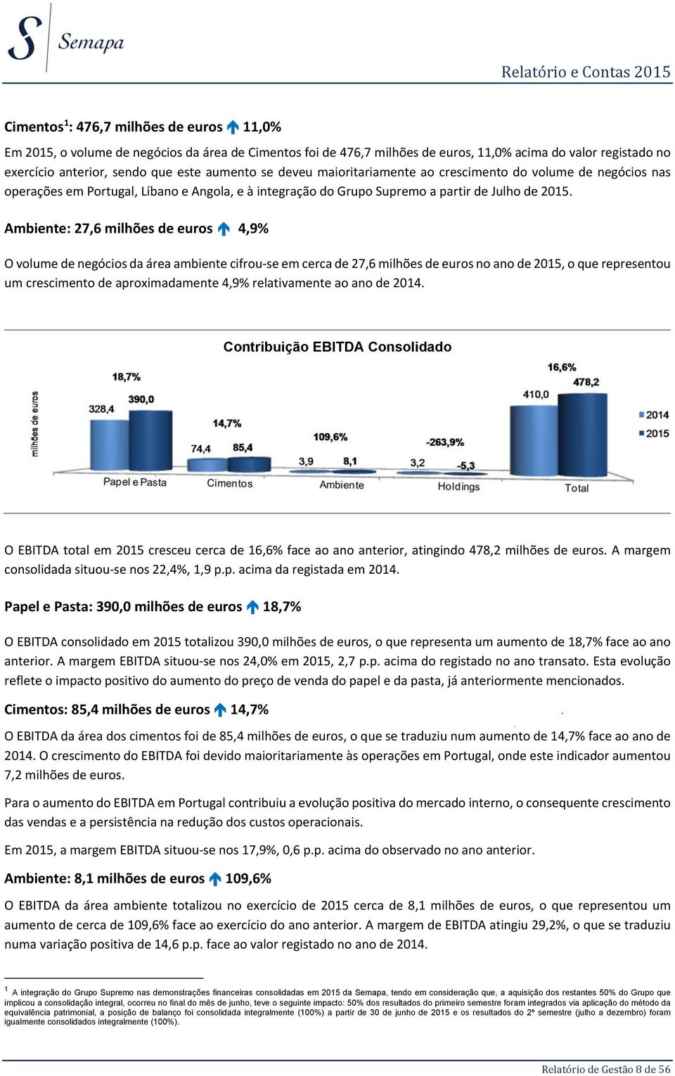 Ambiente: 27,6 milhões de euros 4,9% O volume de negócios da área ambiente cifrou-se em cerca de 27,6 milhões de euros no ano de 2015, o que representou um crescimento de aproximadamente 4,9%