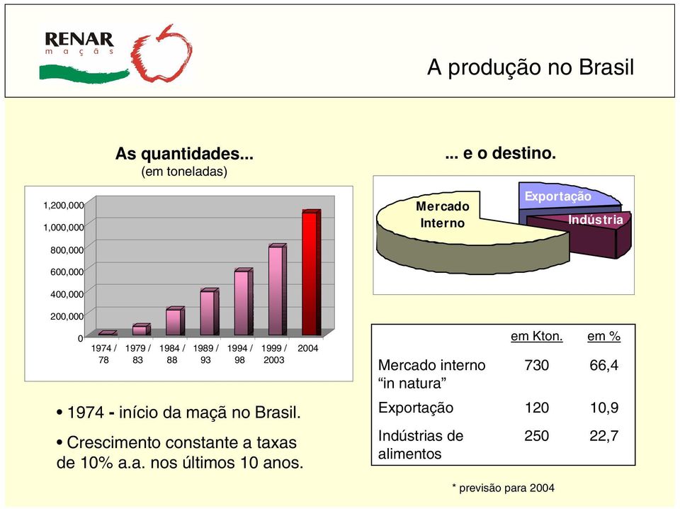 1994 / 98 1999 / 23 1974 - início da maçã no Brasil. Crescimento constante a taxas de 1% a.a. nos últimos 1 anos.