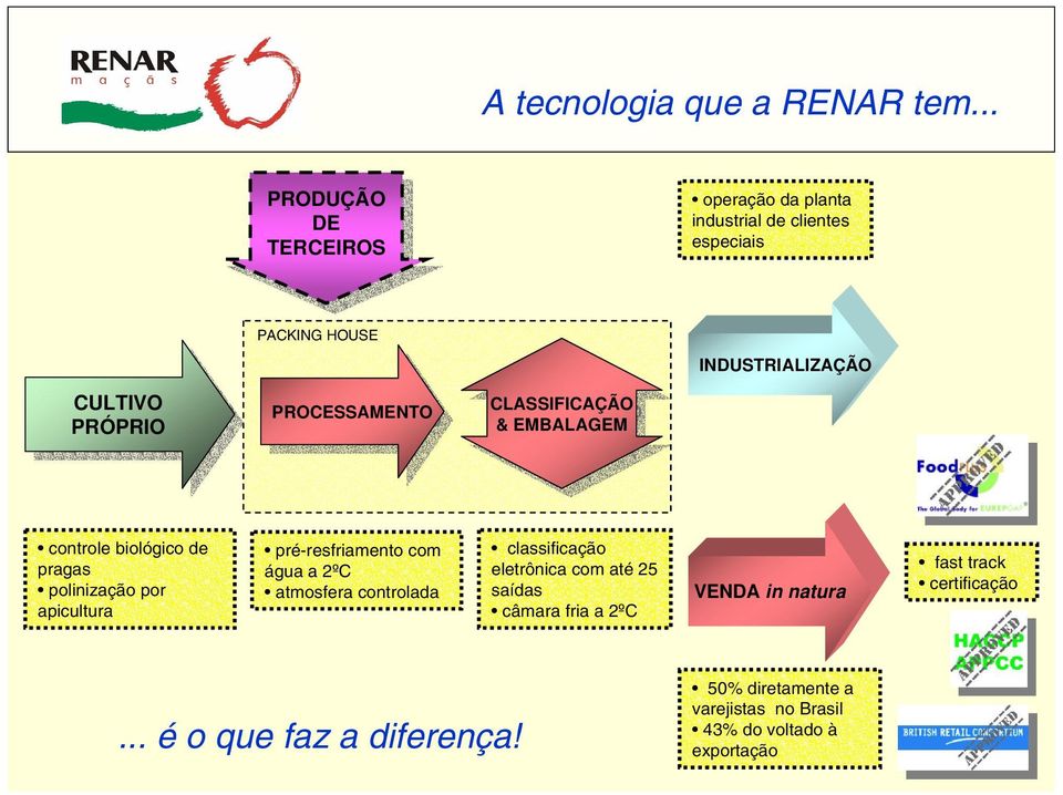 CULTIVO PRÓPRIO PRÓPRIO PROCESSAMENTO PROCESSAMENTO CLASSIFICAÇÃO CLASSIFICAÇÃO & & EMBALAGEM EMBALAGEM controle biológico de pragas