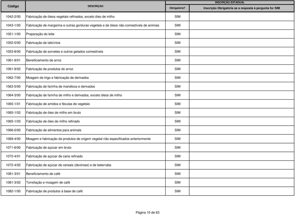 Fabricação de produtos do arroz 1062-7/00 Moagem de trigo e fabricação de derivados 1063-5/00 Fabricação de farinha de mandioca e derivados 1064-3/00 Fabricação de farinha de milho e derivados,