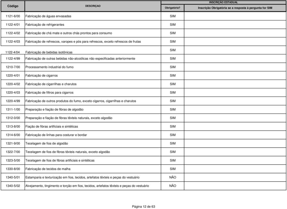 especificadas anteriormente 1210-7/00 Processamento industrial do fumo 1220-4/01 Fabricação de cigarros 1220-4/02 Fabricação de cigarrilhas e charutos 1220-4/03 Fabricação de filtros para cigarros