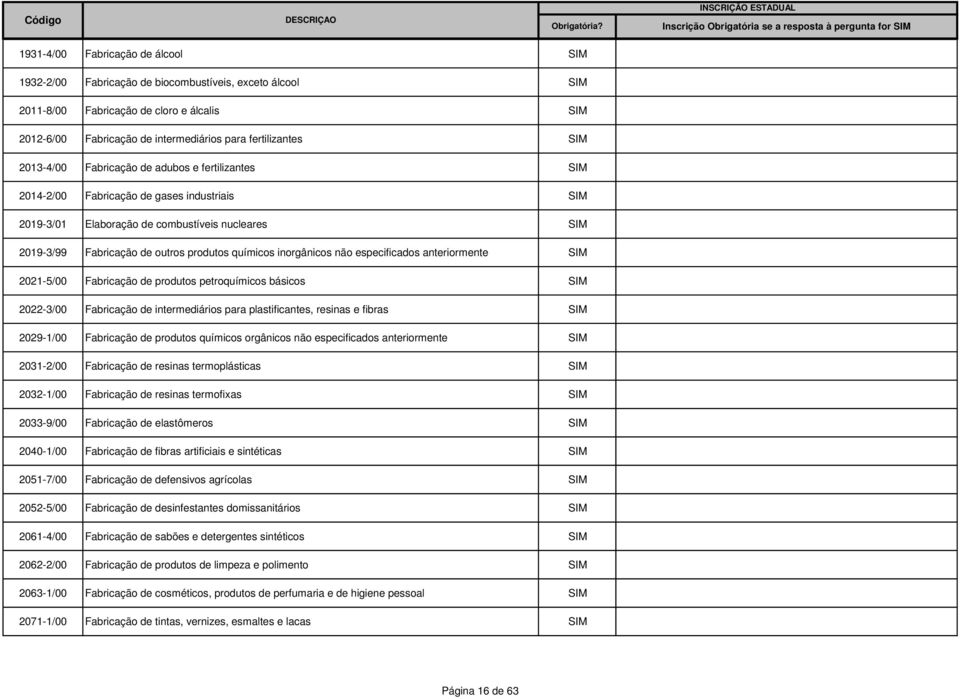 outros produtos químicos inorgânicos não especificados anteriormente 2021-5/00 Fabricação de produtos petroquímicos básicos 2022-3/00 Fabricação de intermediários para plastificantes, resinas e