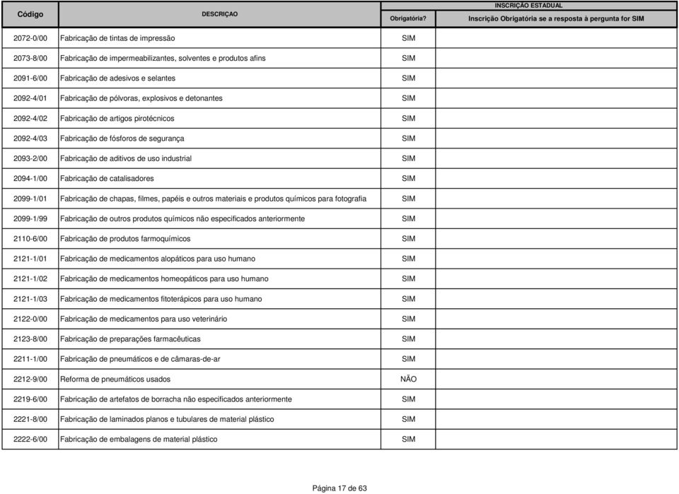 industrial 2094-1/00 Fabricação de catalisadores 2099-1/01 Fabricação de chapas, filmes, papéis e outros materiais e produtos químicos para fotografia 2099-1/99 Fabricação de outros produtos químicos