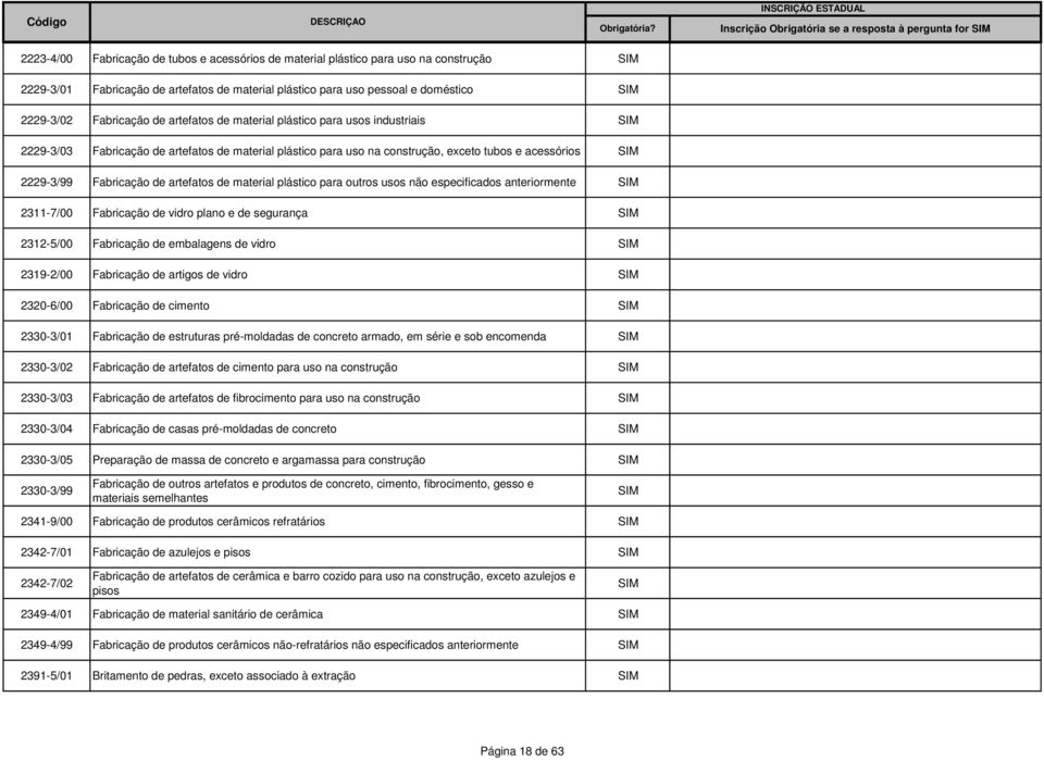 acessórios 2229-3/99 Fabricação de artefatos de material plástico para outros usos não especificados anteriormente 2311-7/00 Fabricação de vidro plano e de segurança 2312-5/00 Fabricação de