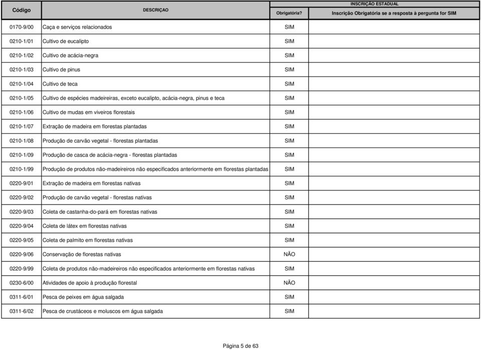0210-1/08 Produção de carvão vegetal - florestas plantadas 0210-1/09 Produção de casca de acácia-negra - florestas plantadas 0210-1/99 Produção de produtos não-madeireiros não especificados