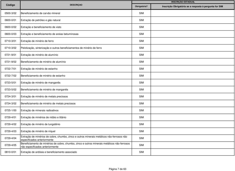 de alumínio 0721-9/02 Beneficiamento de minério de alumínio 0722-7/01 Extração de minério de estanho 0722-7/02 Beneficiamento de minério de estanho 0723-5/01 Extração de minério de manganês 0723-5/02