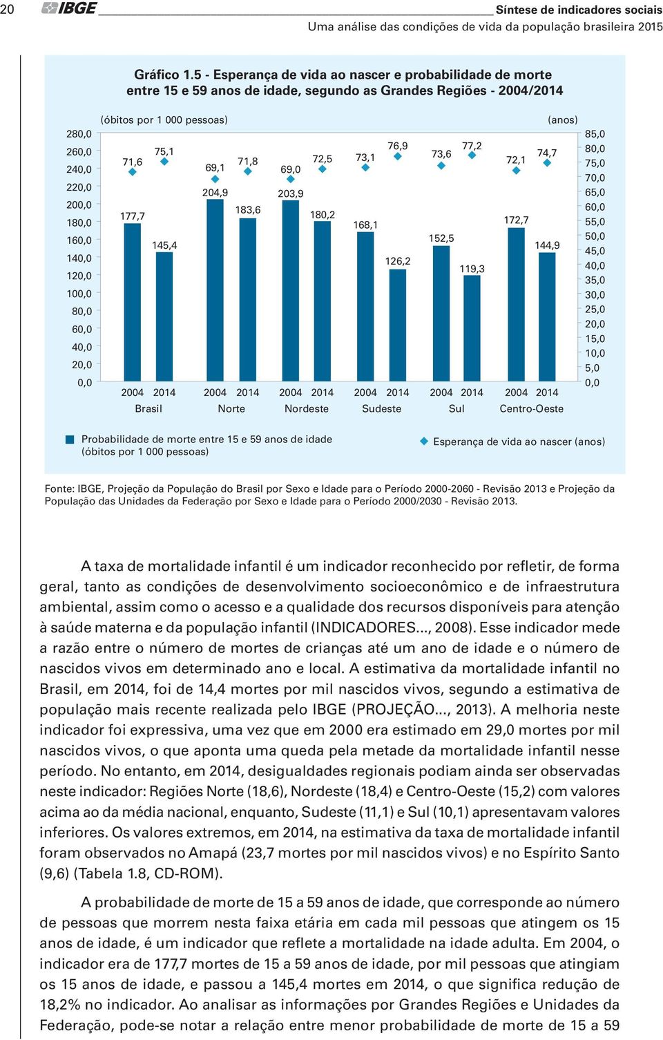 20,0 0,0 (óbitos por 1 000 pessoas) 75,1 71,6 69,1 71,8 177,7 204,9 183,6 145,4 2004 2014 2004 2014 Brasil Norte 72,5 69,0 203,9 180,2 2004 2014 Nordeste 76,9 73,1 168,1 126,2 2004 2014 Sudeste 77,2